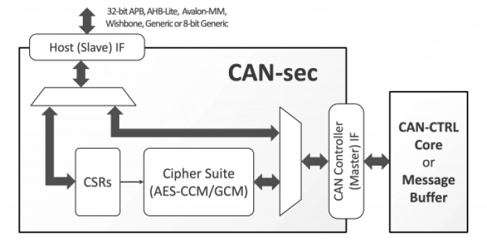 CANsec Acceleration Engine Block Diagram