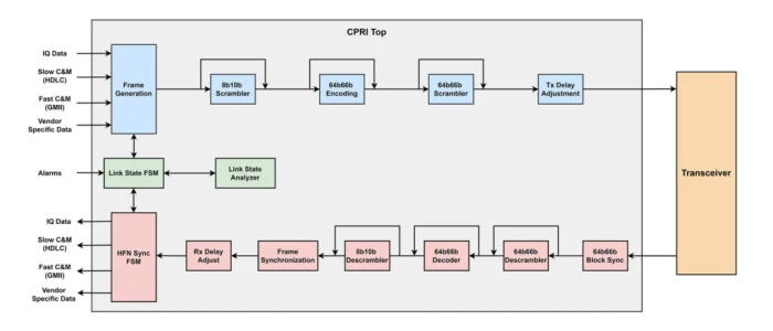 CPRI Master and Slave Block Diagram