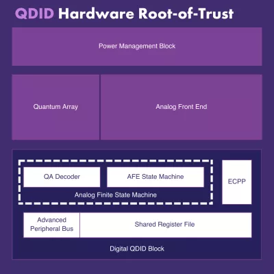 Quantum-Driven Hardware Root-of-Trust - Physical Unclonable Function (PUF) Block Diagram