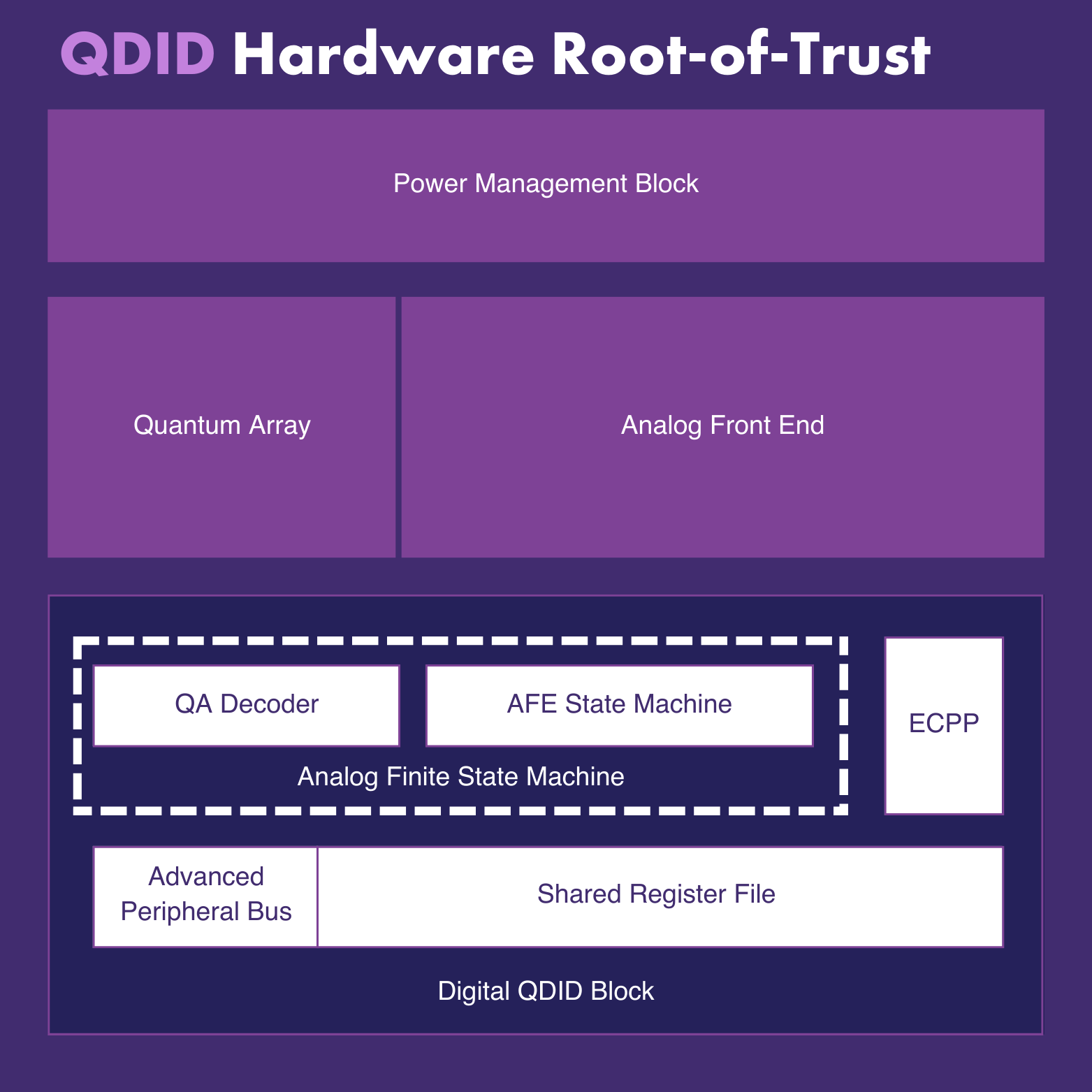 Block Diagram -- Quantum-Driven Hardware Root-of-Trust - Physical Unclonable Function (PUF) 