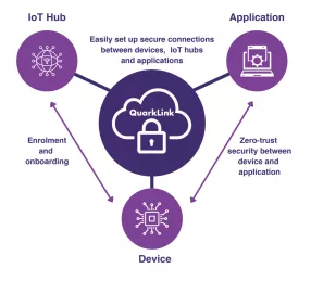 Block Diagram -- QuarkLink IoT secure connectivity platform 