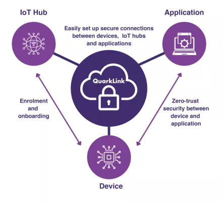 QuarkLink IoT secure connectivity platform Block Diagram