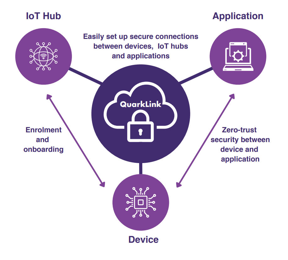 Block Diagram -- QuarkLink IoT secure connectivity platform 