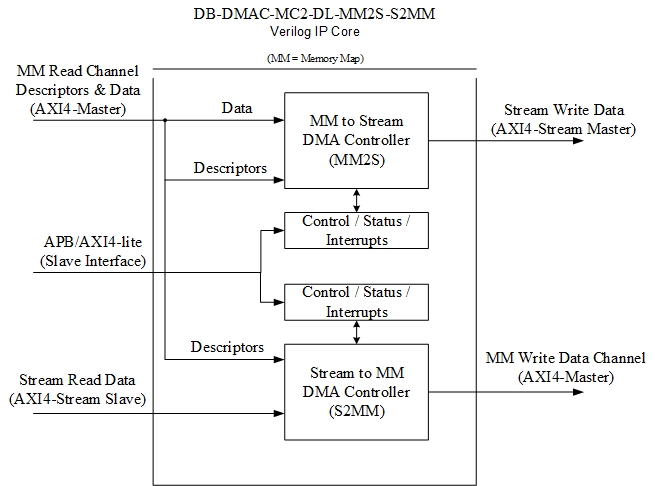 Block Diagram -- DMA AXI4-Stream to/from AXI4 Memory Map - Scatter-Gather Descriptor List 