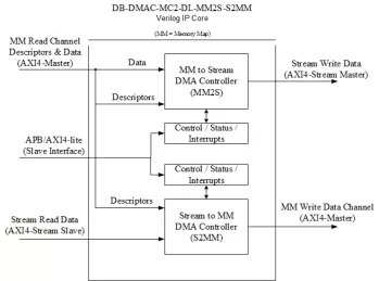 Block Diagram -- AXI4-Stream to/from AXI Memory Map – 2 DMA Channels - Control by SGL Descriptors 