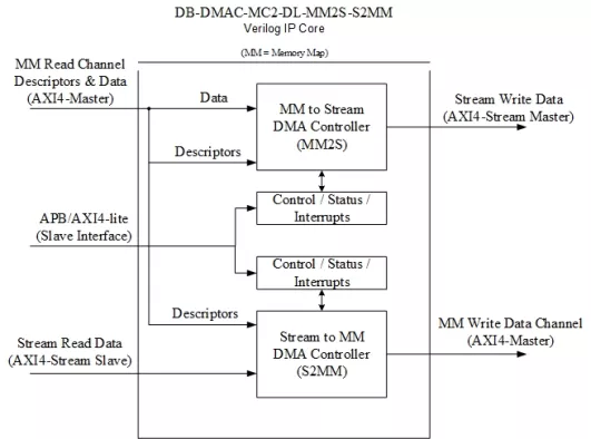 AXI4-Stream to/from AXI Memory Map – 2 DMA Channels - Control by SGL Descriptors Block Diagram