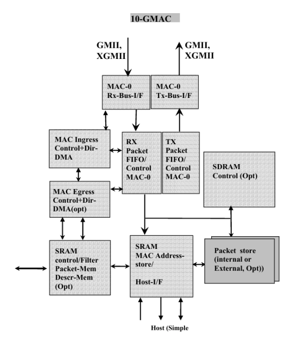 10-Gbit Ethernet MAC Block Diagram