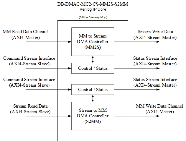 Block Diagram -- DMA AXI4-Stream to/from AXI4 Memory Map - Scatter-Gather Command Stream List 