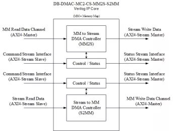 Block Diagram -- AXI4-Stream to/from AXI Memory Map – 2 DMA Channels - Control by SGL Commands Streams 