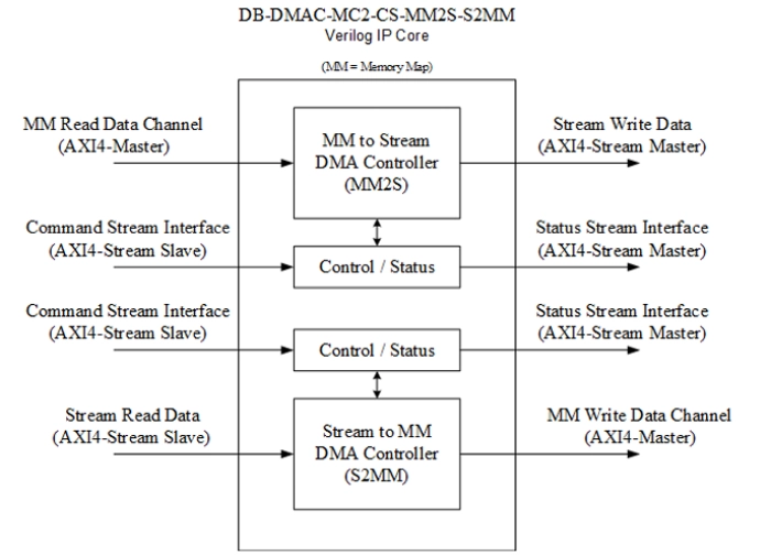 AXI4-Stream to/from AXI Memory Map – 2 DMA Channels - Control by SGL Commands Streams Block Diagram