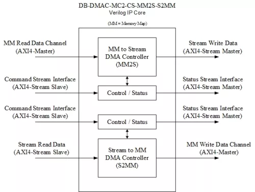 AXI4-Stream to/from AXI Memory Map – 2 DMA Channels - Control by SGL Commands Streams Block Diagram