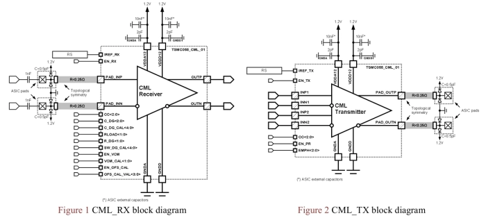 4 Gbps DDR CML receiver and transmitter Block Diagram