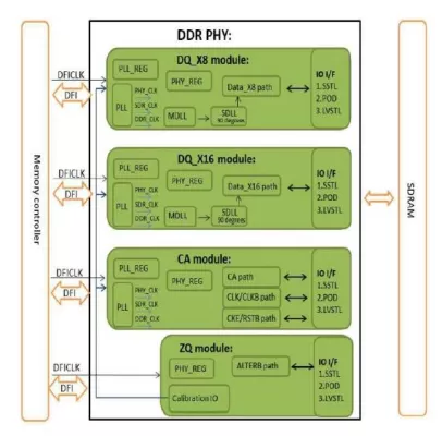  LPDDR4/ DDR4/ DDR3L PHY IP - 1866Mbps (Silicon Proven in TSMC 28HPC+) Block Diagram