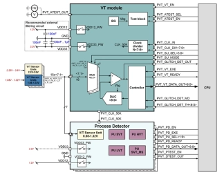 Block Diagram -- Process/Voltage/Temperature Sensor (Supply voltage 3.3V/1.2V) 