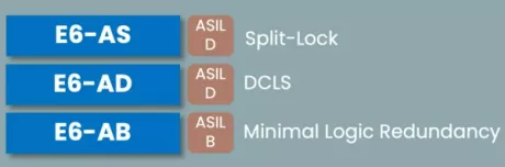 Block Diagram -- 32-bit RISC-V processor specifically designed for the Automotive and Functional Safety markets 