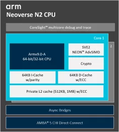 Block Diagram -- Neoverse N2 CPU 