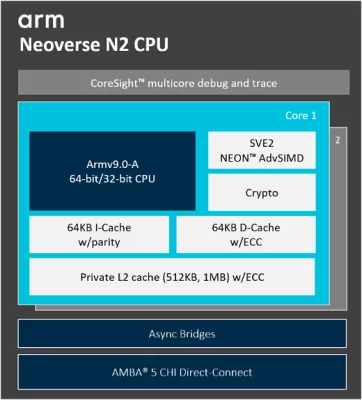 Neoverse N2 CPU Block Diagram