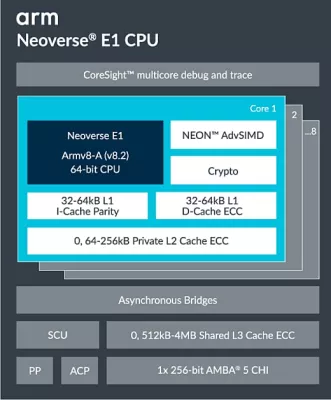 Neoverse E1 CPU Block Diagram