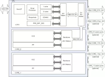 Block Diagram -- AV1/HEVC/AVC Dual-core Video Codec HW IP 