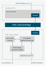 Block Diagram -- Modular, high performance 5G NR Layer 1 (PHY) solutions for Non-Terrestrial Network applications 