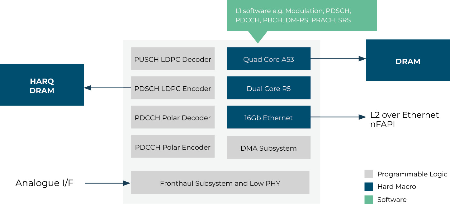 Block Diagram -- LEOphy - 5G NTN complete high PHY solution 