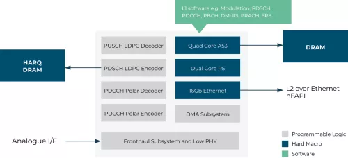 LEOphy - 5G NTN complete high PHY solution Block Diagram