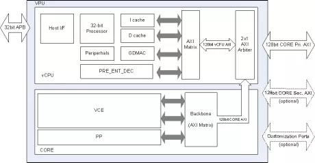 Block Diagram -- AV1/HEVC/AVC/VP9 Video Codec HW IP 