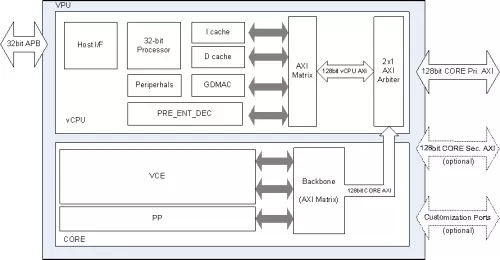 AV1/HEVC/AVC/VP9 Video Codec HW IP Block Diagram