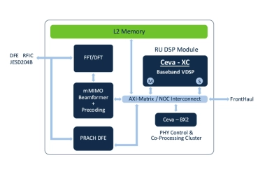Block Diagram -- Open RAN Platform for Base Station and Radio 