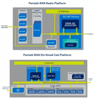 Open RAN Platform for Base Station and Radio Block Diagram