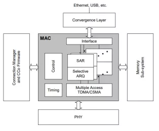 Block Diagram -- HomePlug AV MAC 