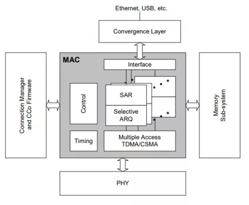 HomePlug AV MAC Block Diagram