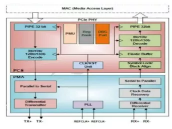 Block Diagram -- PCIe 5.0 Serdes PHY IP, Silicon Proven in TSMC 16FFC 