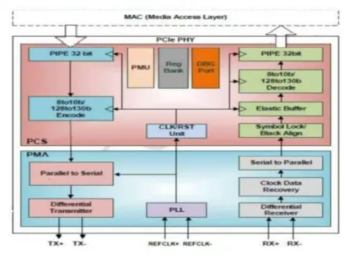 PCIe 5.0 Serdes PHY IP, Silicon Proven in TSMC 16FFC Block Diagram