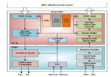 Block Diagram -- PCIe 4.0 Serdes PHY IP Silicon Proven in TSMC 7nm 