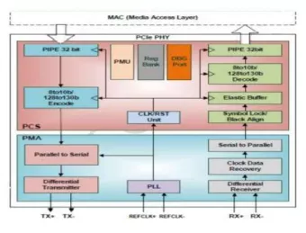 Block Diagram -- PCIe 4.0 Serdes PHY IP, Silicon Proven in TSMC 16FFC 