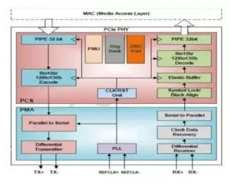 Block Diagram -- PCIe 3.0 Serdes PHY IP, Silicon Proven in TSMC 7nm 