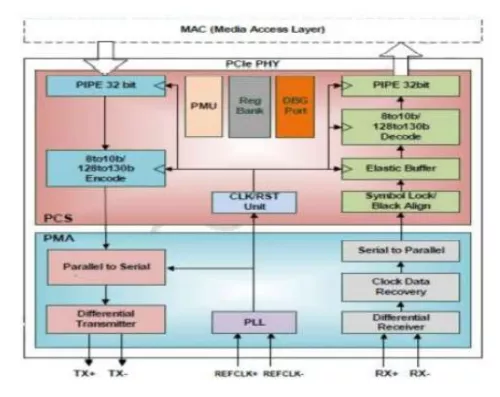 PCIe 3.0 Serdes PHY IP, Silicon Proven in TSMC 7nm Block Diagram