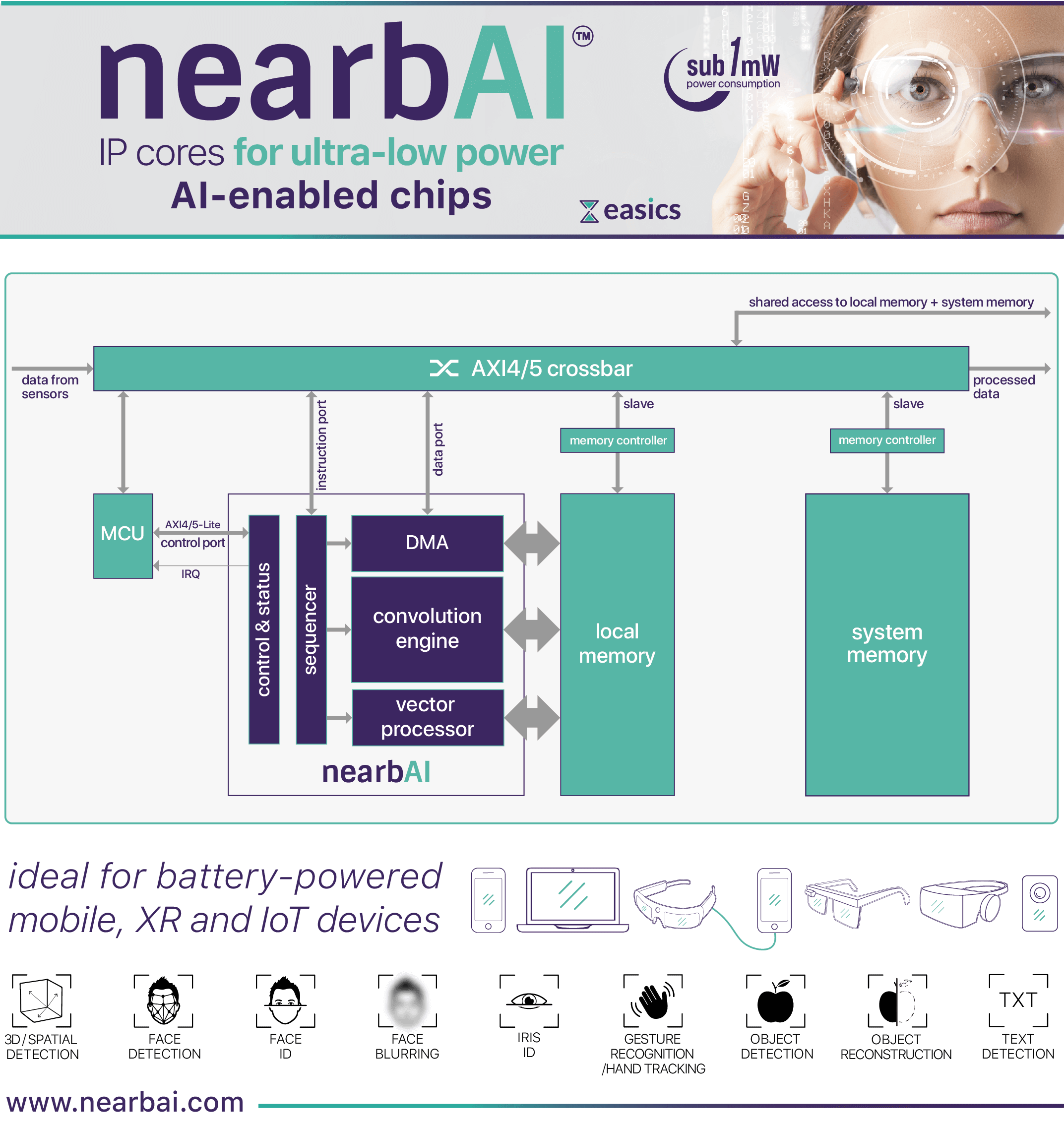 Block Diagram -- IP cores for ultra-low power AI-enabled devices 