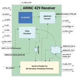 Block Diagram -- ARINC 429 IP Core 