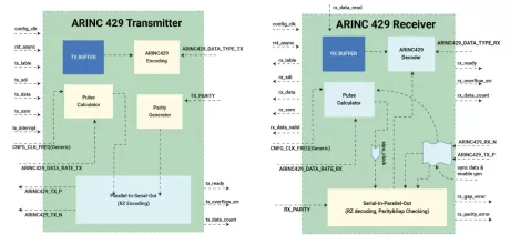 Block Diagram -- Multichannel module supporting ARINC429 Receiver/Transmitter 