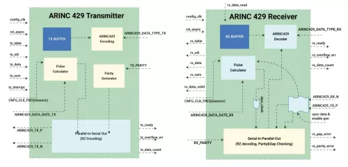 Multichannel module supporting ARINC429 Receiver/Transmitter Block Diagram