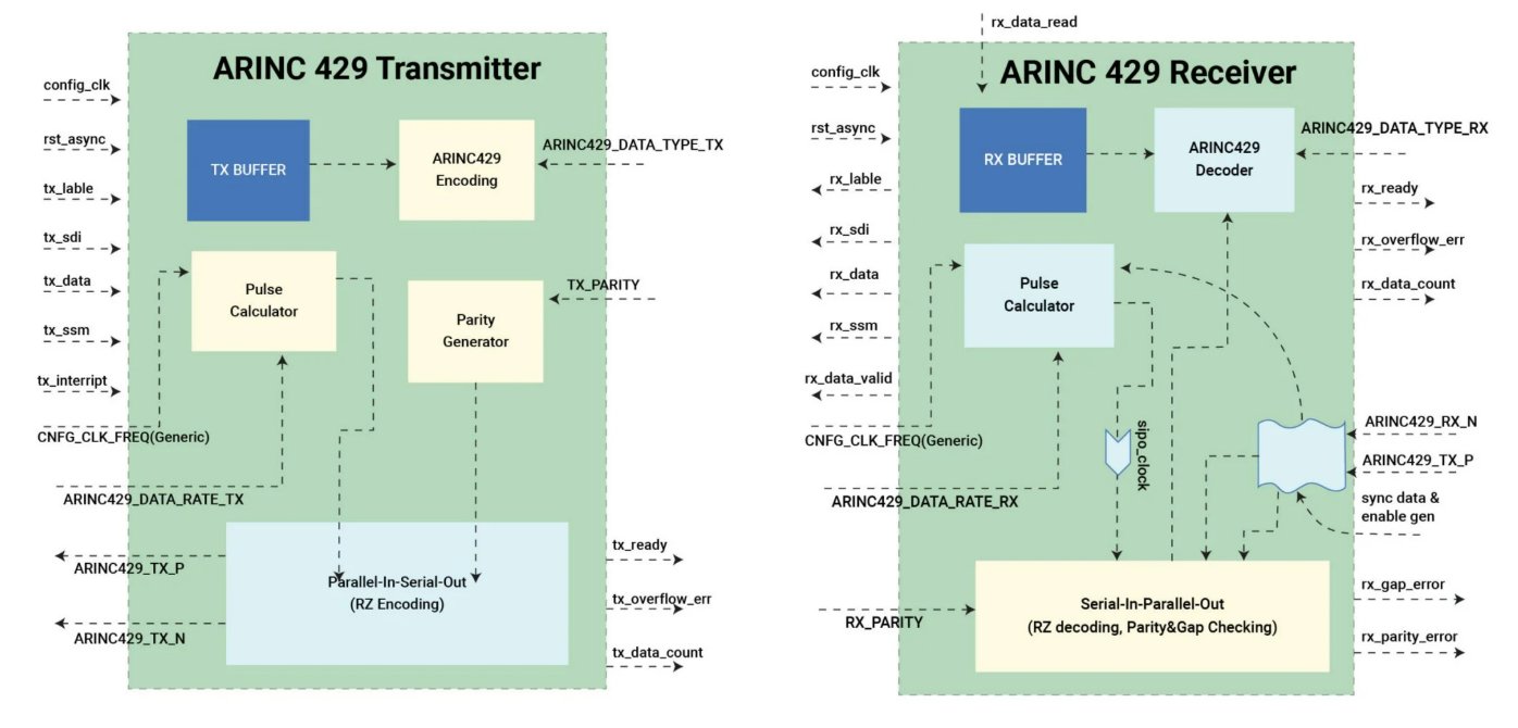 Block Diagram -- Multichannel module supporting ARINC429 Receiver/Transmitter 