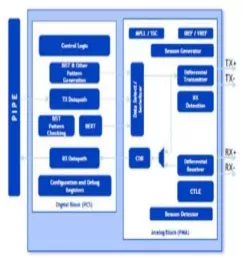 Block Diagram -- PCIe 2.0 Serdes PHY IP, Silicon Proven in TSMC 40ULP 