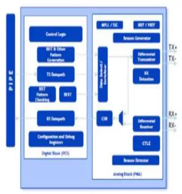 PCIe 2.0 Serdes PHY IP, Silicon Proven in TSMC 40ULP Block Diagram