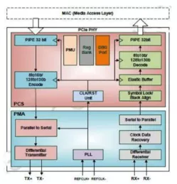 Block Diagram -- PCIe 3.0 Serdes PHY IP, Silicon Proven in SMIC 40LP 