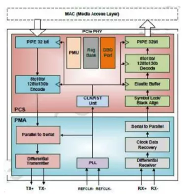 PCIe 3.0 Serdes PHY IP, Silicon Proven in SMIC 40LP Block Diagram