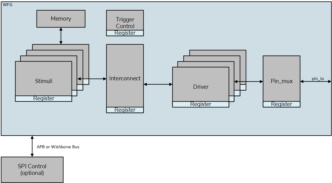 Block Diagram -- Generic Waveform Generator 