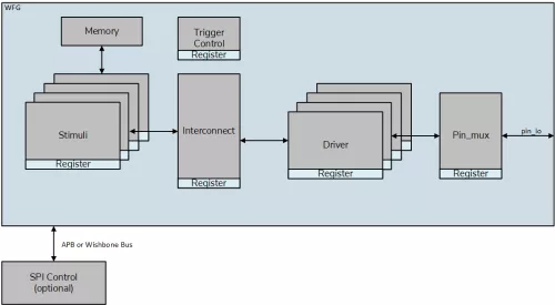 Generic Waveform Generator Block Diagram