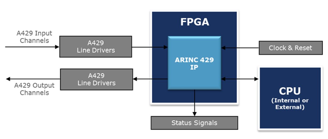 Block Diagram -- ARINC 429 IP-Core with DO-254 Package 